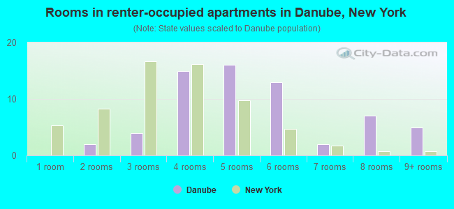 Rooms in renter-occupied apartments in Danube, New York