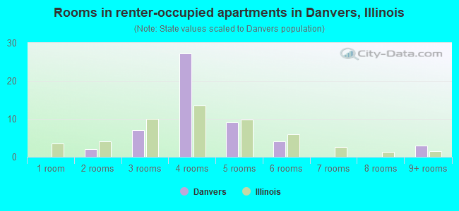 Rooms in renter-occupied apartments in Danvers, Illinois