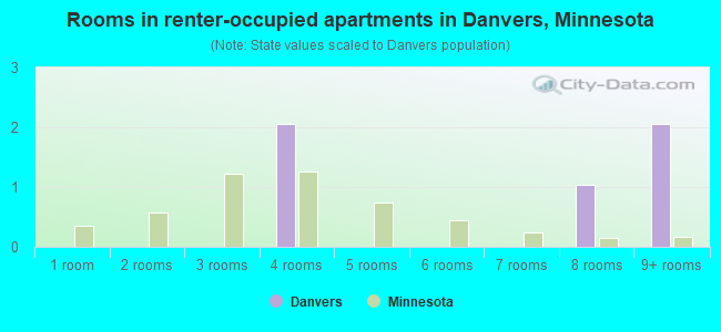 Rooms in renter-occupied apartments in Danvers, Minnesota