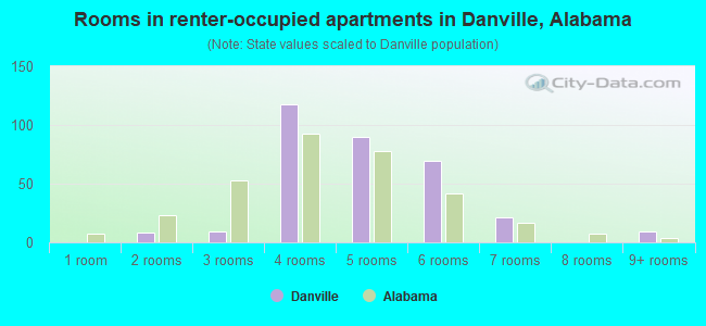 Rooms in renter-occupied apartments in Danville, Alabama