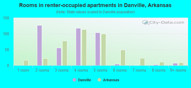 Rooms in renter-occupied apartments in Danville, Arkansas