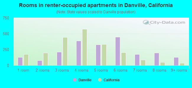 Rooms in renter-occupied apartments in Danville, California