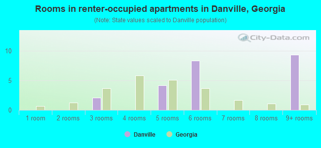 Rooms in renter-occupied apartments in Danville, Georgia