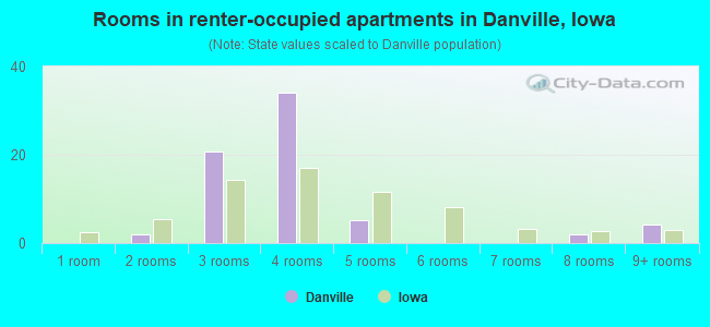 Rooms in renter-occupied apartments in Danville, Iowa