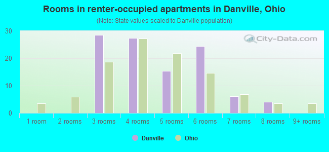 Rooms in renter-occupied apartments in Danville, Ohio