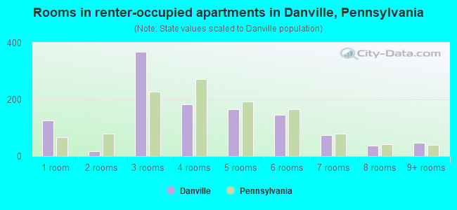 Rooms in renter-occupied apartments in Danville, Pennsylvania