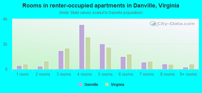 Rooms in renter-occupied apartments in Danville, Virginia