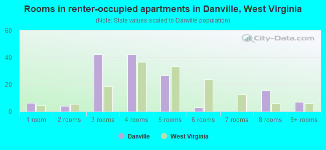 Rooms in renter-occupied apartments in Danville, West Virginia