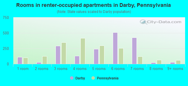 Rooms in renter-occupied apartments in Darby, Pennsylvania