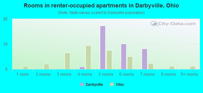 Rooms in renter-occupied apartments in Darbyville, Ohio