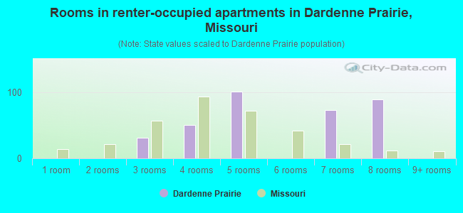 Rooms in renter-occupied apartments in Dardenne Prairie, Missouri