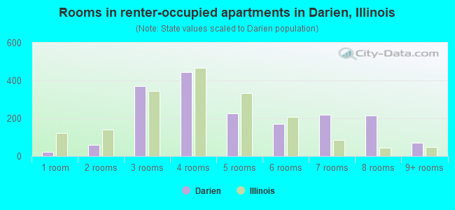 Rooms in renter-occupied apartments in Darien, Illinois