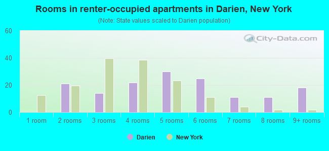 Rooms in renter-occupied apartments in Darien, New York
