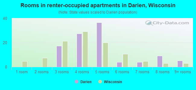 Rooms in renter-occupied apartments in Darien, Wisconsin