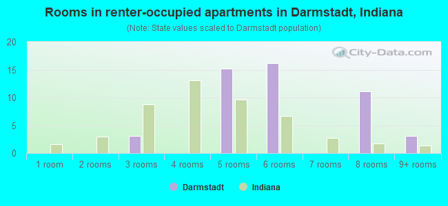 Rooms in renter-occupied apartments in Darmstadt, Indiana