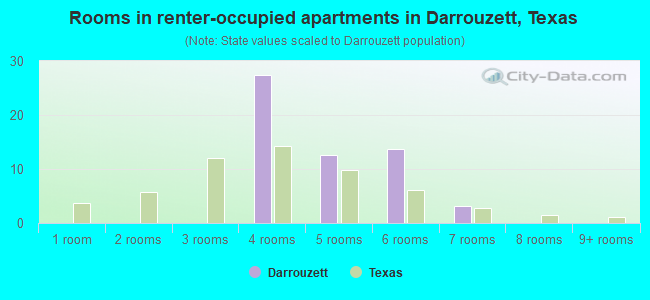 Rooms in renter-occupied apartments in Darrouzett, Texas