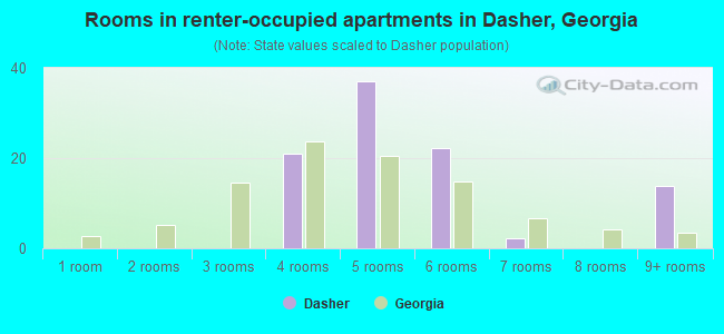 Rooms in renter-occupied apartments in Dasher, Georgia