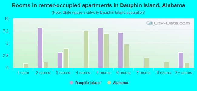 Rooms in renter-occupied apartments in Dauphin Island, Alabama