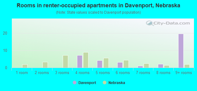 Rooms in renter-occupied apartments in Davenport, Nebraska