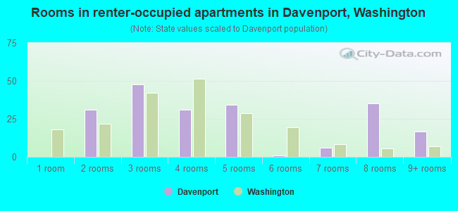 Rooms in renter-occupied apartments in Davenport, Washington