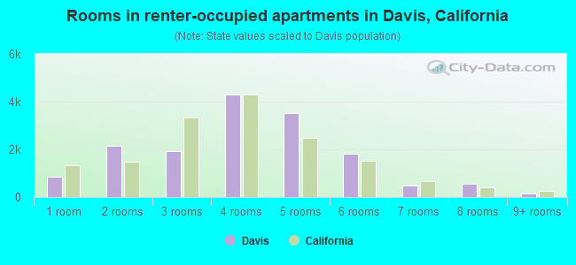 Rooms in renter-occupied apartments in Davis, California