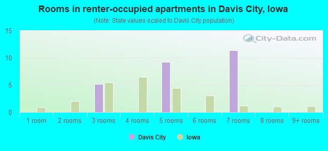 Rooms in renter-occupied apartments in Davis City, Iowa
