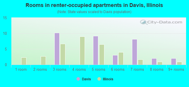Rooms in renter-occupied apartments in Davis, Illinois