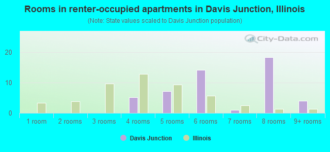 Rooms in renter-occupied apartments in Davis Junction, Illinois