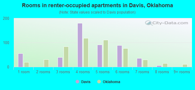 Rooms in renter-occupied apartments in Davis, Oklahoma