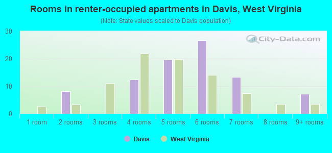 Rooms in renter-occupied apartments in Davis, West Virginia