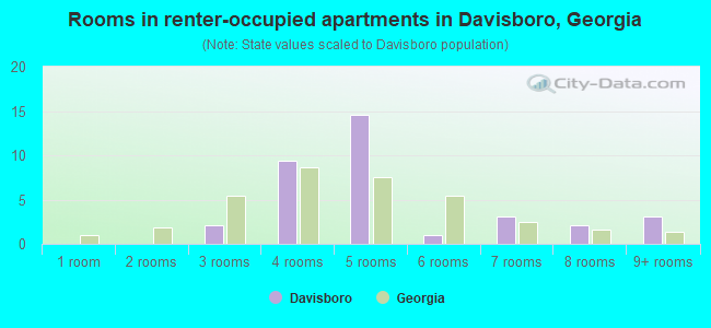Rooms in renter-occupied apartments in Davisboro, Georgia