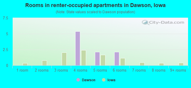 Rooms in renter-occupied apartments in Dawson, Iowa