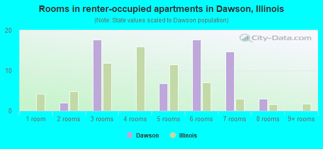 Rooms in renter-occupied apartments in Dawson, Illinois