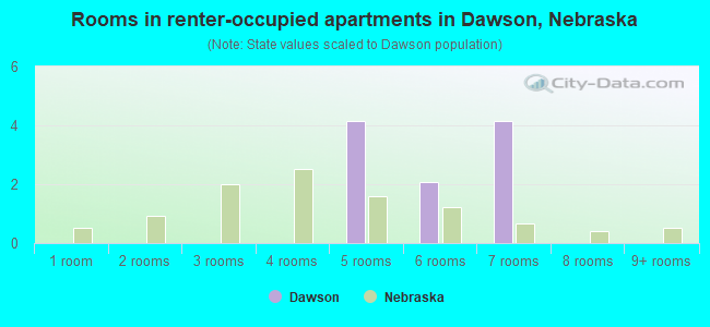 Rooms in renter-occupied apartments in Dawson, Nebraska