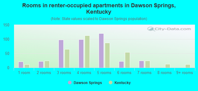 Rooms in renter-occupied apartments in Dawson Springs, Kentucky