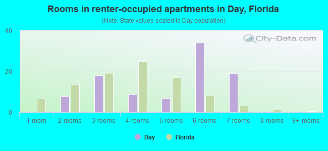 Rooms in renter-occupied apartments in Day, Florida