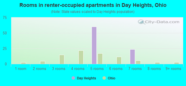 Rooms in renter-occupied apartments in Day Heights, Ohio