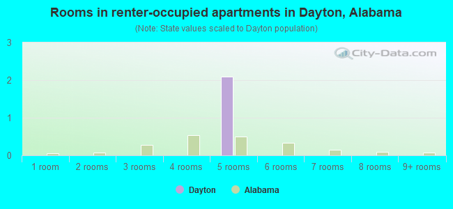 Rooms in renter-occupied apartments in Dayton, Alabama