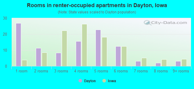 Rooms in renter-occupied apartments in Dayton, Iowa
