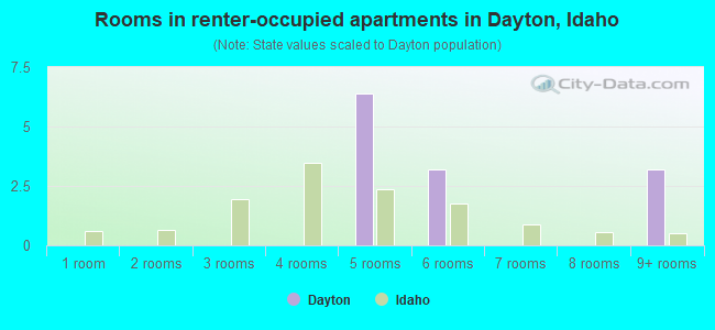 Rooms in renter-occupied apartments in Dayton, Idaho