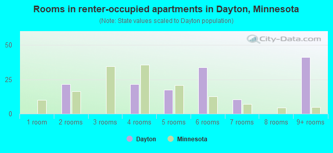 Rooms in renter-occupied apartments in Dayton, Minnesota