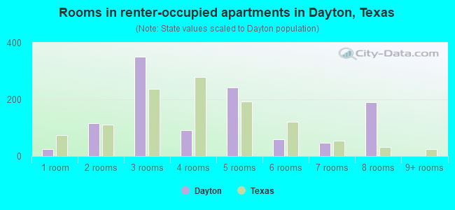 Rooms in renter-occupied apartments in Dayton, Texas