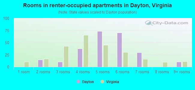 Rooms in renter-occupied apartments in Dayton, Virginia