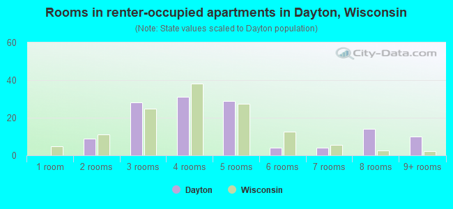 Rooms in renter-occupied apartments in Dayton, Wisconsin