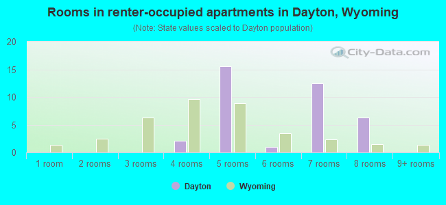 Rooms in renter-occupied apartments in Dayton, Wyoming