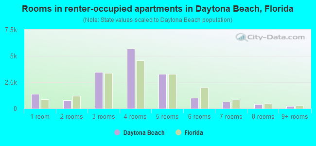 Rooms in renter-occupied apartments in Daytona Beach, Florida