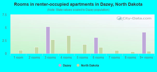 Rooms in renter-occupied apartments in Dazey, North Dakota