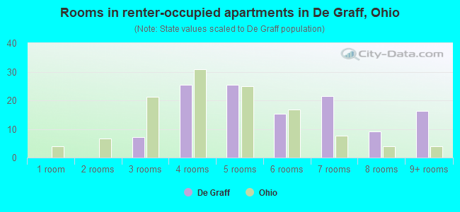 Rooms in renter-occupied apartments in De Graff, Ohio