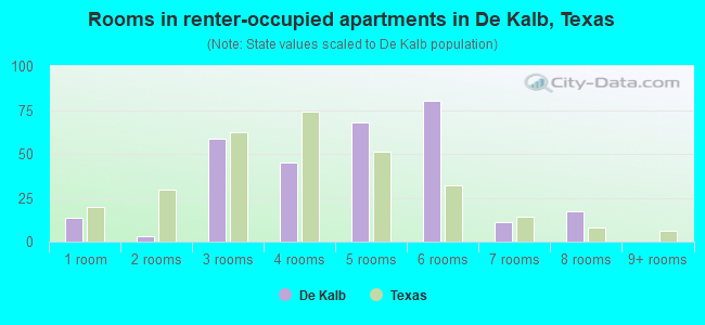 Rooms in renter-occupied apartments in De Kalb, Texas