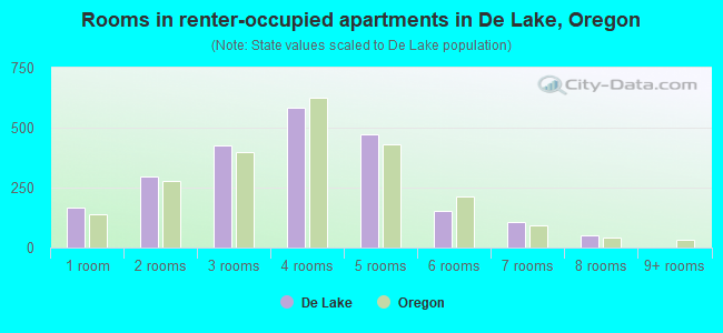Rooms in renter-occupied apartments in De Lake, Oregon